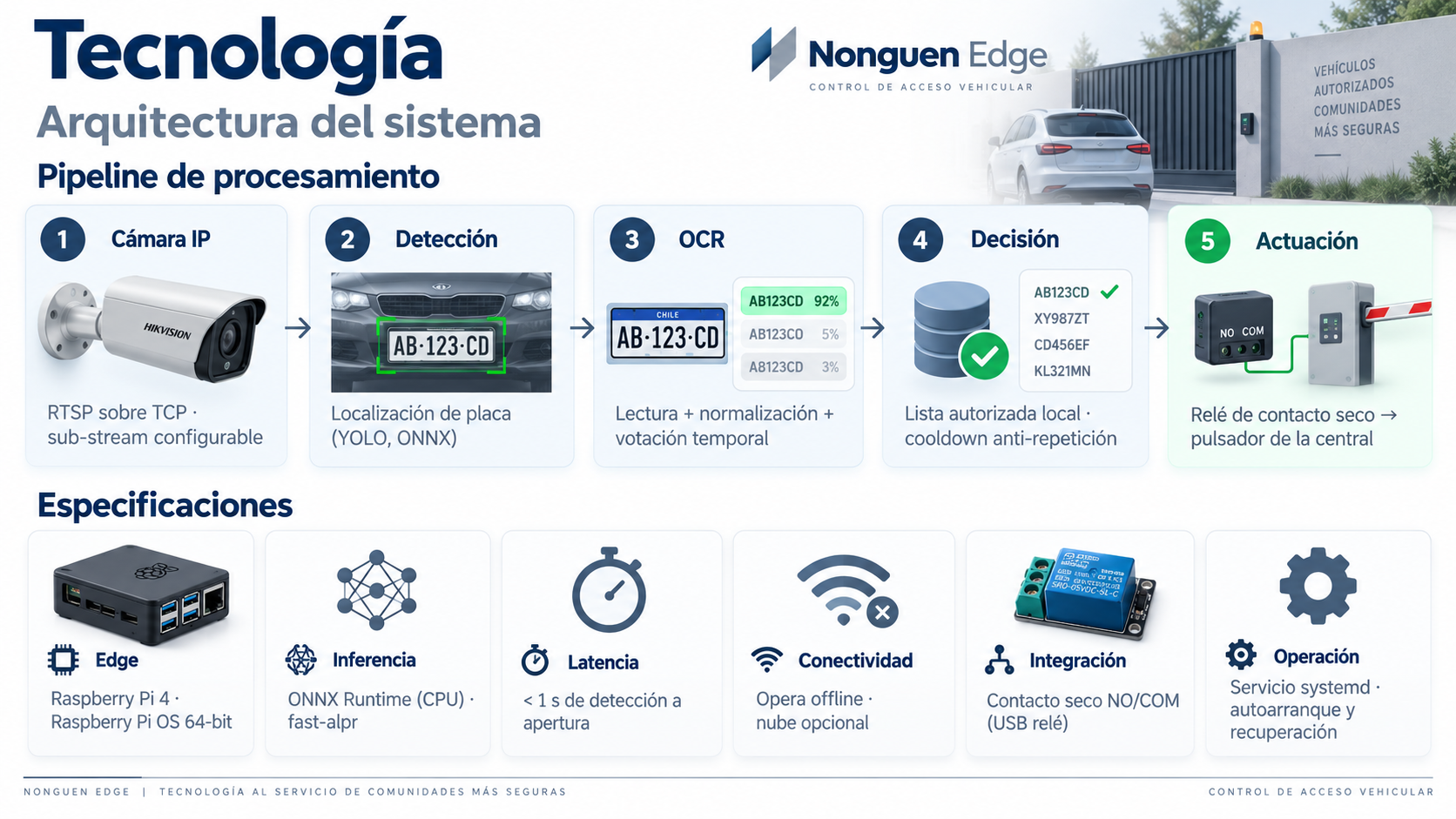 Arquitectura del sistema Nonguen Edge: pipeline de procesamiento (cámara IP, detección, OCR, decisión, actuación) y especificaciones técnicas (edge, inferencia, latencia, conectividad, integración, operación).